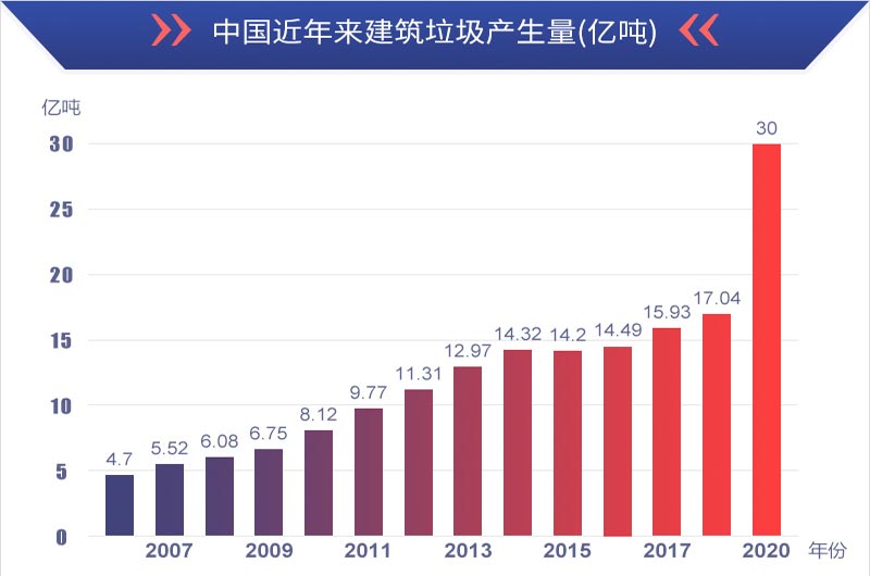 有利潤有前景，建筑垃圾再生處理值得投資