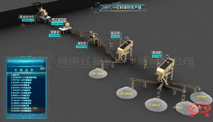 配顎破、圓錐破、制砂機(jī)的石料生產(chǎn)線流程圖