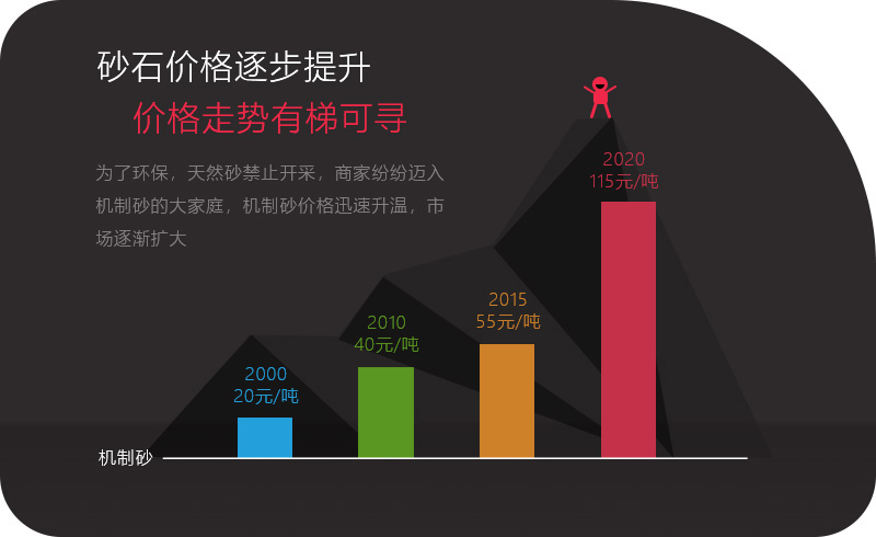 機制砂應(yīng)用領(lǐng)域越來越多，價格逐步攀升